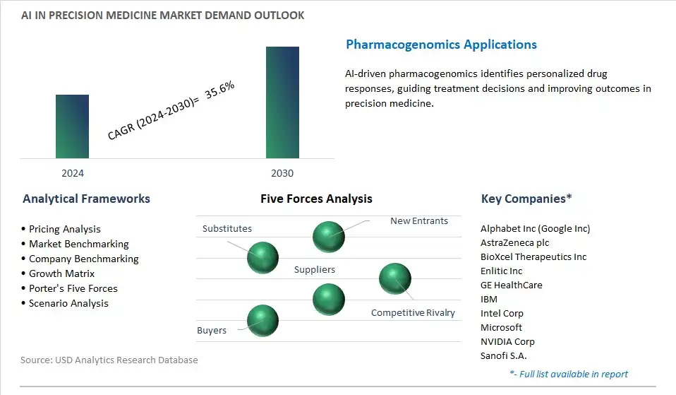 AI In Precision Medicine Industry- Market Size, Share, Trends, Growth Outlook